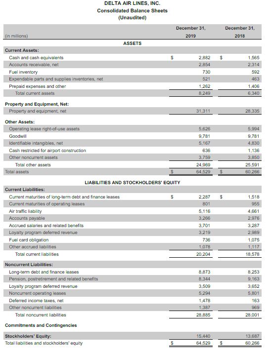 Delta Air Lines announces December quarter and full year 2019 profit
